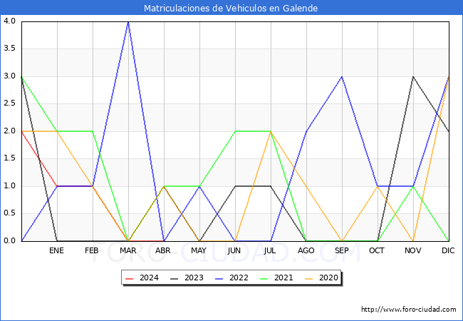 estadsticas de Vehiculos Matriculados en el Municipio de Galende hasta Abril del 2024.