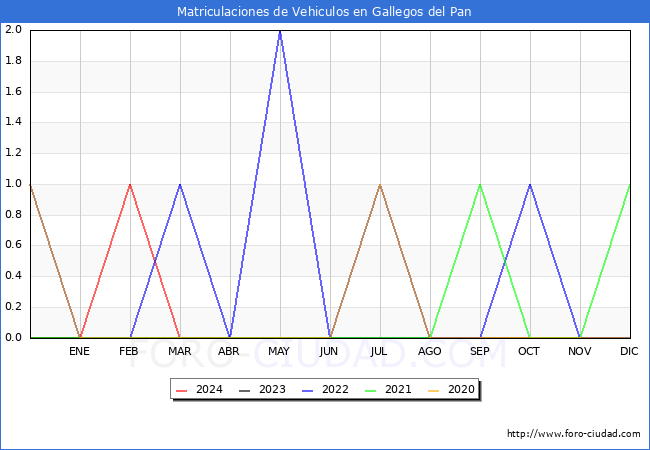 estadsticas de Vehiculos Matriculados en el Municipio de Gallegos del Pan hasta Abril del 2024.