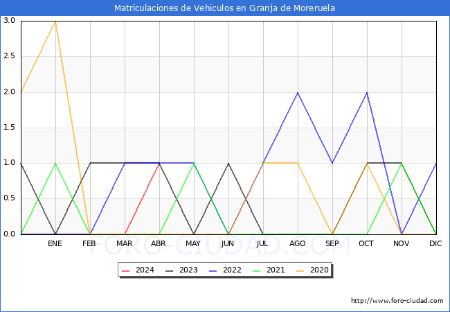 estadsticas de Vehiculos Matriculados en el Municipio de Granja de Moreruela hasta Abril del 2024.