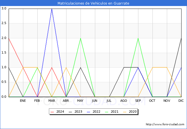 estadsticas de Vehiculos Matriculados en el Municipio de Guarrate hasta Abril del 2024.