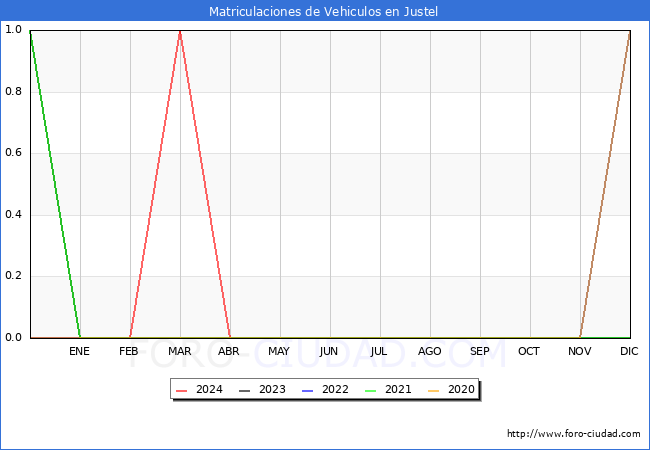 estadsticas de Vehiculos Matriculados en el Municipio de Justel hasta Abril del 2024.