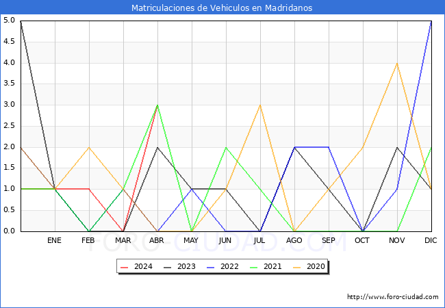 estadsticas de Vehiculos Matriculados en el Municipio de Madridanos hasta Abril del 2024.