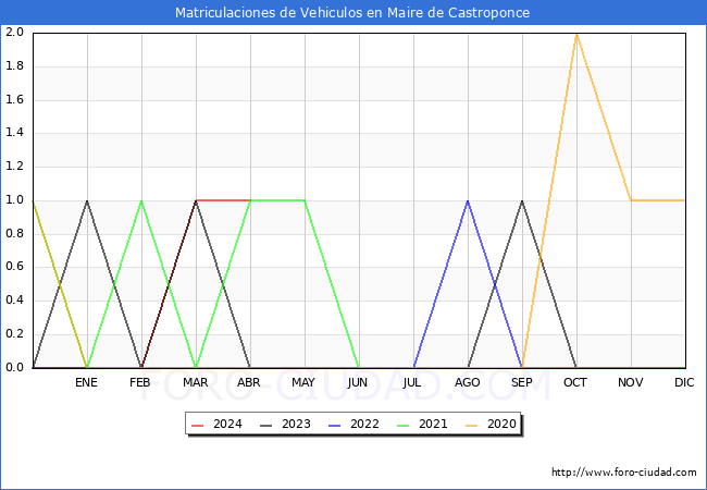 estadsticas de Vehiculos Matriculados en el Municipio de Maire de Castroponce hasta Abril del 2024.