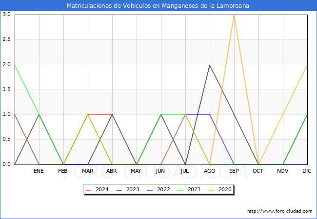 estadsticas de Vehiculos Matriculados en el Municipio de Manganeses de la Lampreana hasta Abril del 2024.