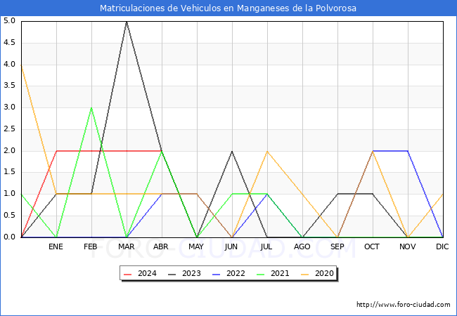 estadsticas de Vehiculos Matriculados en el Municipio de Manganeses de la Polvorosa hasta Abril del 2024.