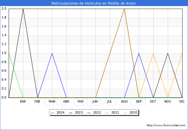 estadsticas de Vehiculos Matriculados en el Municipio de Matilla de Arzn hasta Abril del 2024.