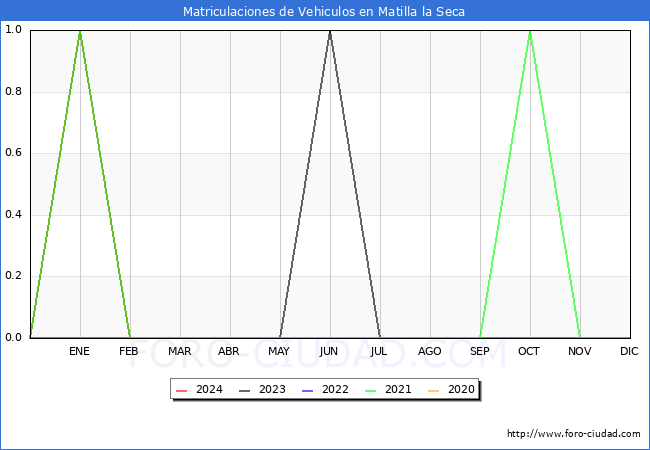 estadsticas de Vehiculos Matriculados en el Municipio de Matilla la Seca hasta Abril del 2024.