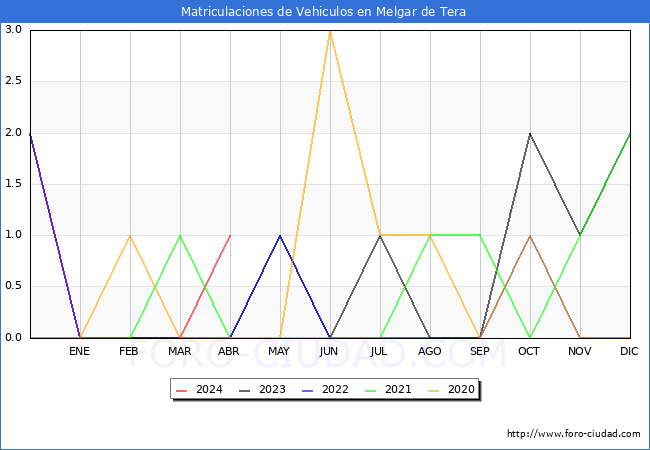 estadsticas de Vehiculos Matriculados en el Municipio de Melgar de Tera hasta Abril del 2024.