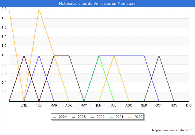 estadsticas de Vehiculos Matriculados en el Municipio de Mombuey hasta Abril del 2024.