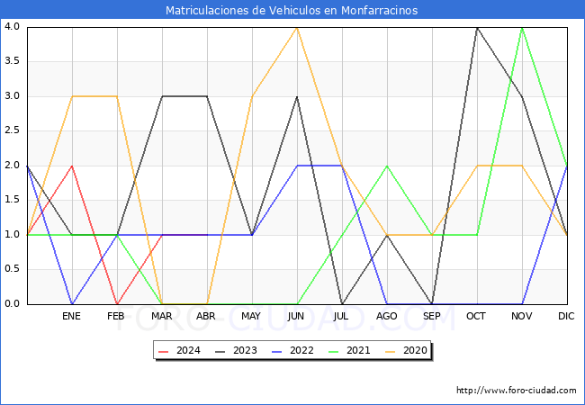 estadsticas de Vehiculos Matriculados en el Municipio de Monfarracinos hasta Abril del 2024.