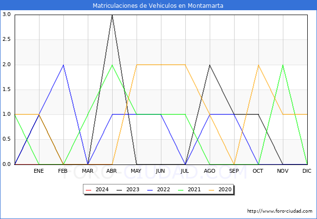estadsticas de Vehiculos Matriculados en el Municipio de Montamarta hasta Abril del 2024.