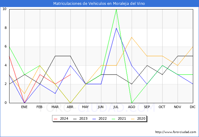 estadsticas de Vehiculos Matriculados en el Municipio de Moraleja del Vino hasta Abril del 2024.