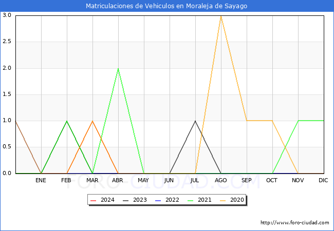 estadsticas de Vehiculos Matriculados en el Municipio de Moraleja de Sayago hasta Abril del 2024.
