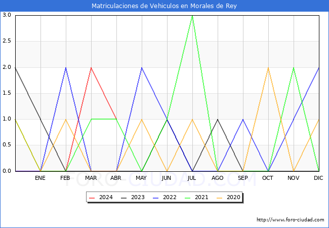estadsticas de Vehiculos Matriculados en el Municipio de Morales de Rey hasta Abril del 2024.