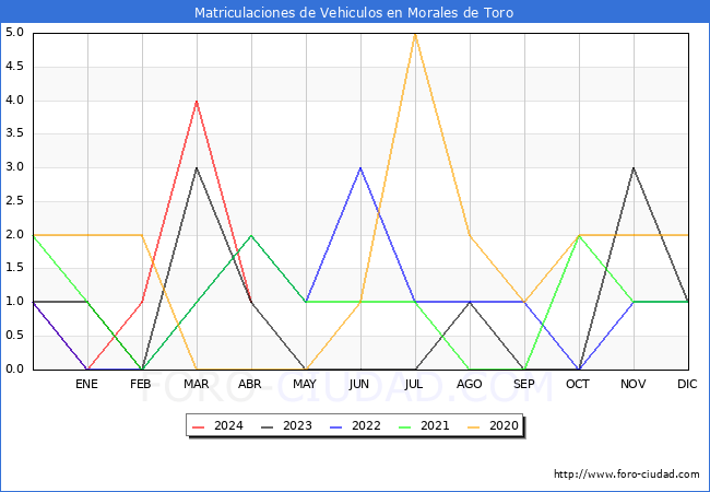 estadsticas de Vehiculos Matriculados en el Municipio de Morales de Toro hasta Abril del 2024.