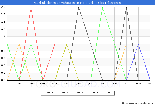 estadsticas de Vehiculos Matriculados en el Municipio de Moreruela de los Infanzones hasta Abril del 2024.