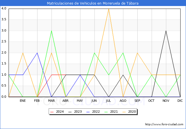 estadsticas de Vehiculos Matriculados en el Municipio de Moreruela de Tbara hasta Abril del 2024.