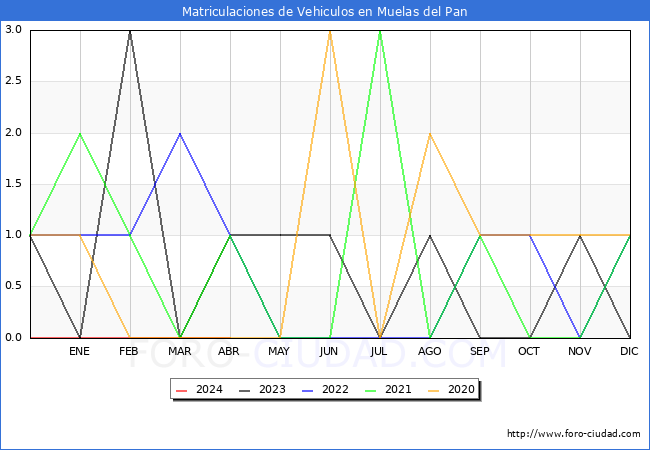 estadsticas de Vehiculos Matriculados en el Municipio de Muelas del Pan hasta Abril del 2024.