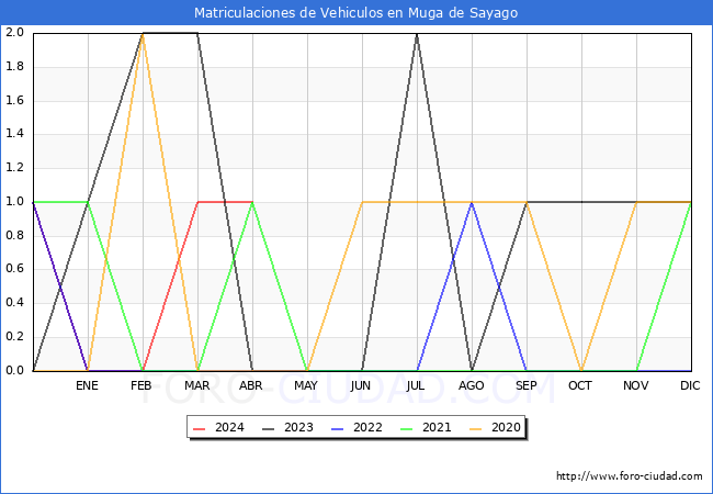 estadsticas de Vehiculos Matriculados en el Municipio de Muga de Sayago hasta Abril del 2024.