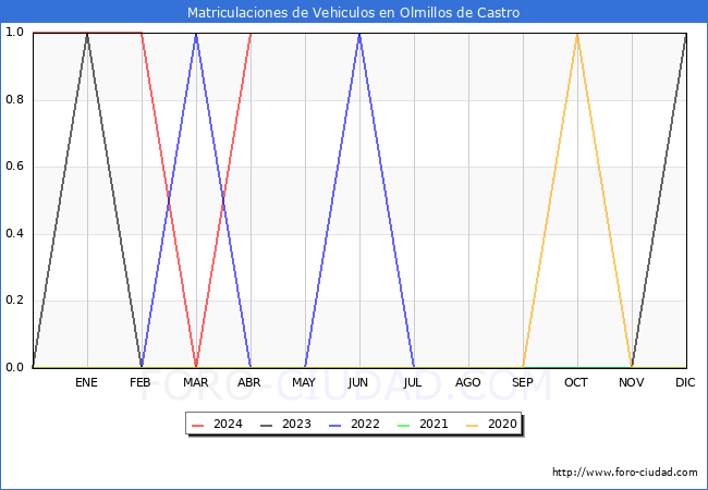 estadsticas de Vehiculos Matriculados en el Municipio de Olmillos de Castro hasta Abril del 2024.