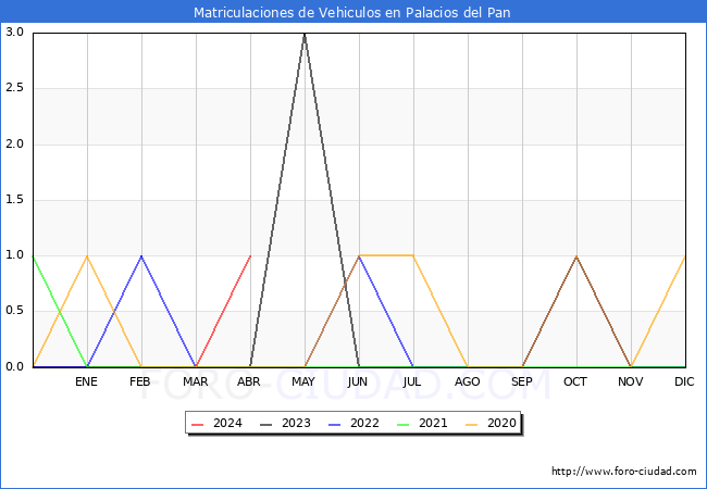 estadsticas de Vehiculos Matriculados en el Municipio de Palacios del Pan hasta Abril del 2024.