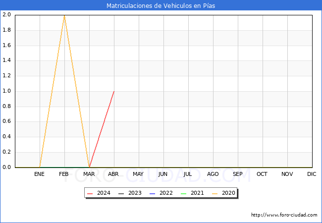 estadsticas de Vehiculos Matriculados en el Municipio de Pas hasta Abril del 2024.
