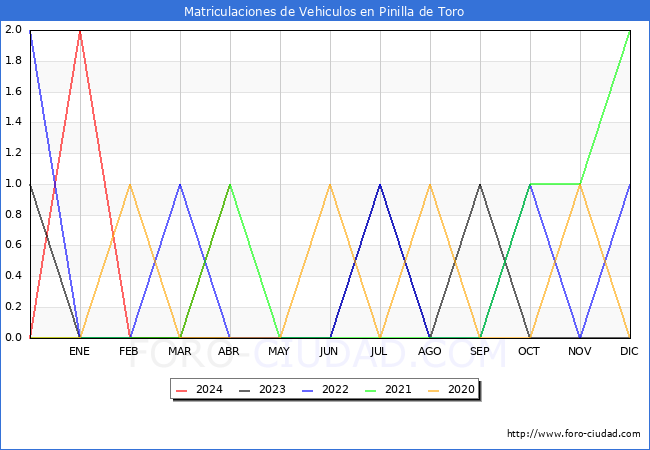 estadsticas de Vehiculos Matriculados en el Municipio de Pinilla de Toro hasta Abril del 2024.
