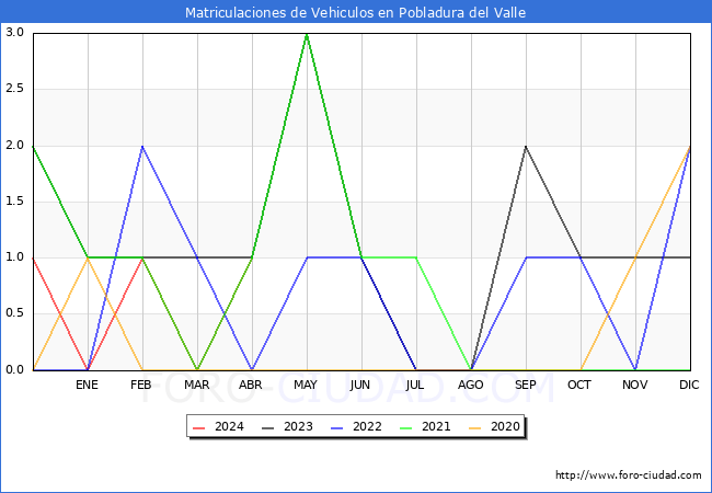 estadsticas de Vehiculos Matriculados en el Municipio de Pobladura del Valle hasta Abril del 2024.
