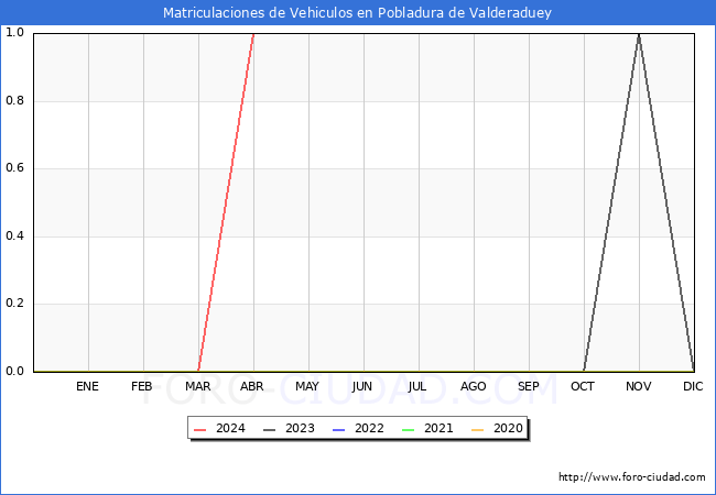 estadsticas de Vehiculos Matriculados en el Municipio de Pobladura de Valderaduey hasta Abril del 2024.