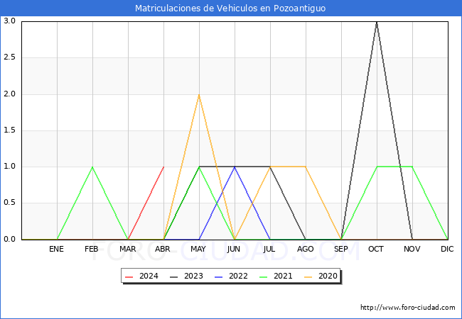 estadsticas de Vehiculos Matriculados en el Municipio de Pozoantiguo hasta Abril del 2024.
