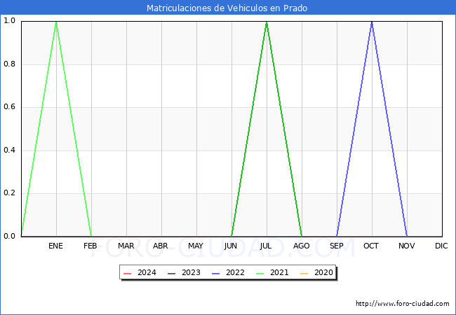 estadsticas de Vehiculos Matriculados en el Municipio de Prado hasta Abril del 2024.