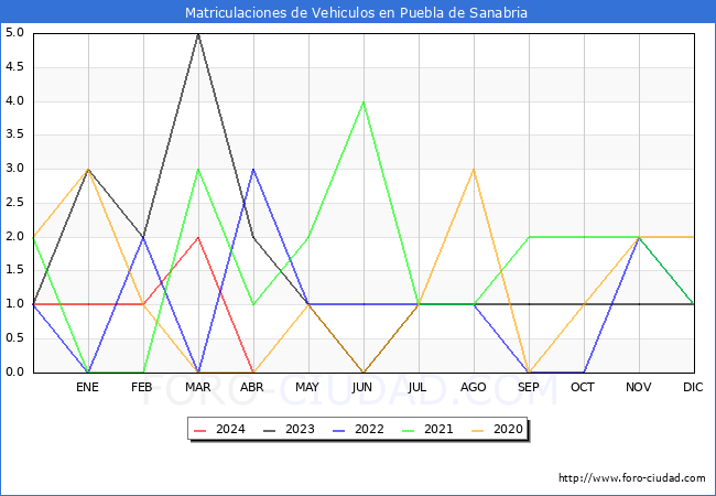 estadsticas de Vehiculos Matriculados en el Municipio de Puebla de Sanabria hasta Abril del 2024.