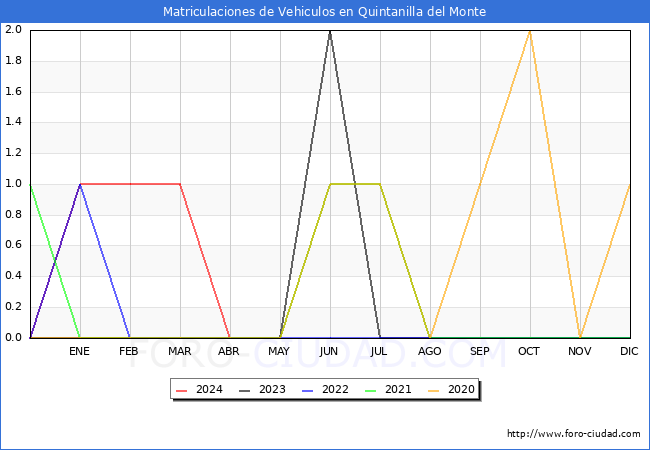 estadsticas de Vehiculos Matriculados en el Municipio de Quintanilla del Monte hasta Abril del 2024.