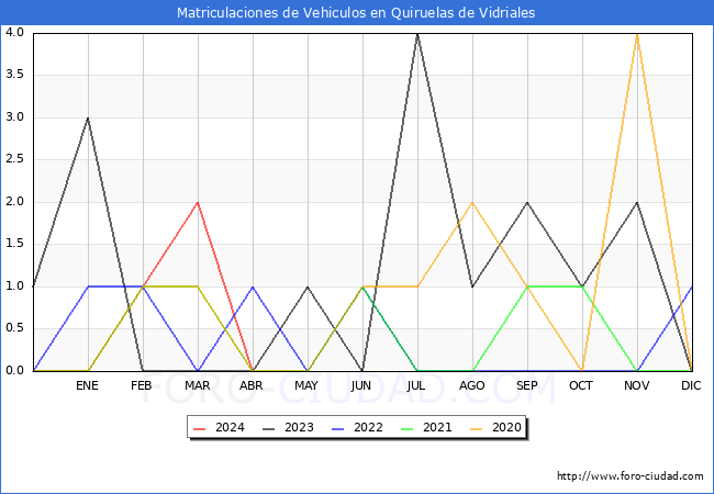 estadsticas de Vehiculos Matriculados en el Municipio de Quiruelas de Vidriales hasta Abril del 2024.
