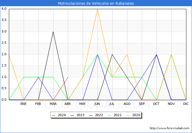 estadsticas de Vehiculos Matriculados en el Municipio de Rabanales hasta Abril del 2024.