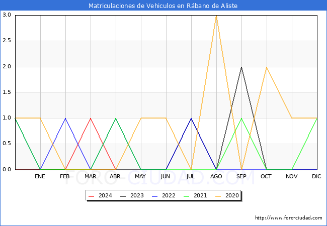 estadsticas de Vehiculos Matriculados en el Municipio de Rbano de Aliste hasta Abril del 2024.