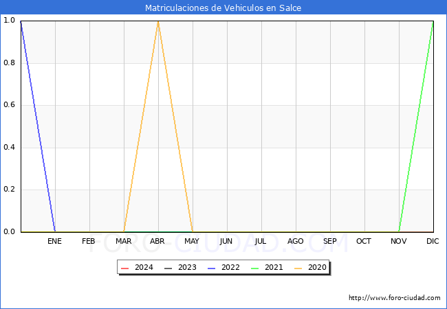 estadsticas de Vehiculos Matriculados en el Municipio de Salce hasta Abril del 2024.
