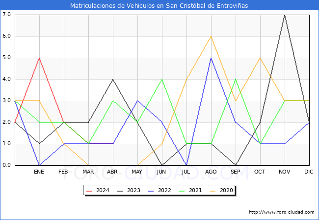 estadsticas de Vehiculos Matriculados en el Municipio de San Cristbal de Entrevias hasta Abril del 2024.