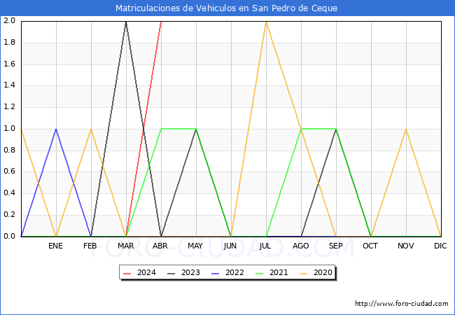 estadsticas de Vehiculos Matriculados en el Municipio de San Pedro de Ceque hasta Abril del 2024.
