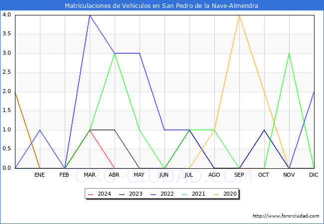 estadsticas de Vehiculos Matriculados en el Municipio de San Pedro de la Nave-Almendra hasta Abril del 2024.