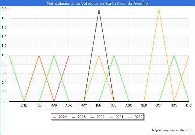 estadsticas de Vehiculos Matriculados en el Municipio de Santa Clara de Avedillo hasta Abril del 2024.