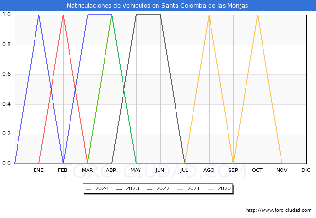 estadsticas de Vehiculos Matriculados en el Municipio de Santa Colomba de las Monjas hasta Abril del 2024.