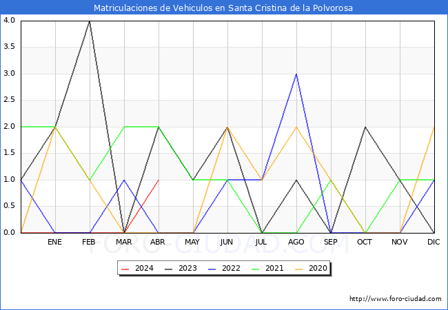 estadsticas de Vehiculos Matriculados en el Municipio de Santa Cristina de la Polvorosa hasta Abril del 2024.