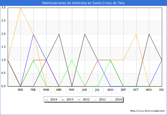 estadsticas de Vehiculos Matriculados en el Municipio de Santa Croya de Tera hasta Abril del 2024.