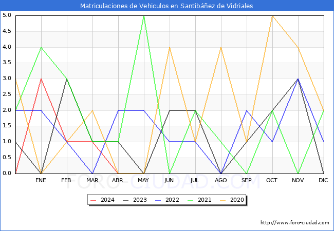 estadsticas de Vehiculos Matriculados en el Municipio de Santibez de Vidriales hasta Abril del 2024.