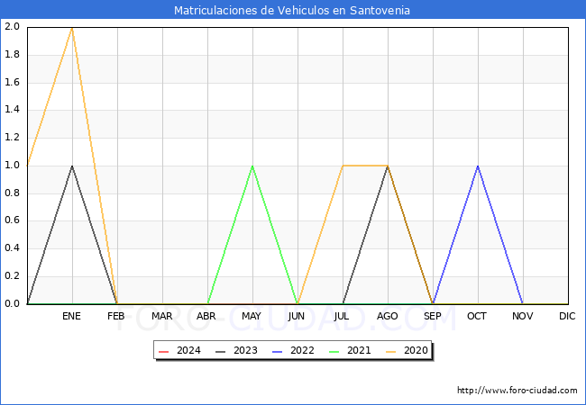 estadsticas de Vehiculos Matriculados en el Municipio de Santovenia hasta Abril del 2024.