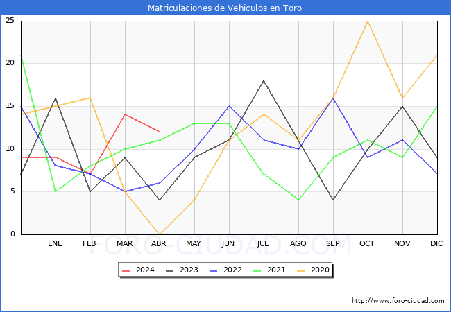 estadsticas de Vehiculos Matriculados en el Municipio de Toro hasta Abril del 2024.