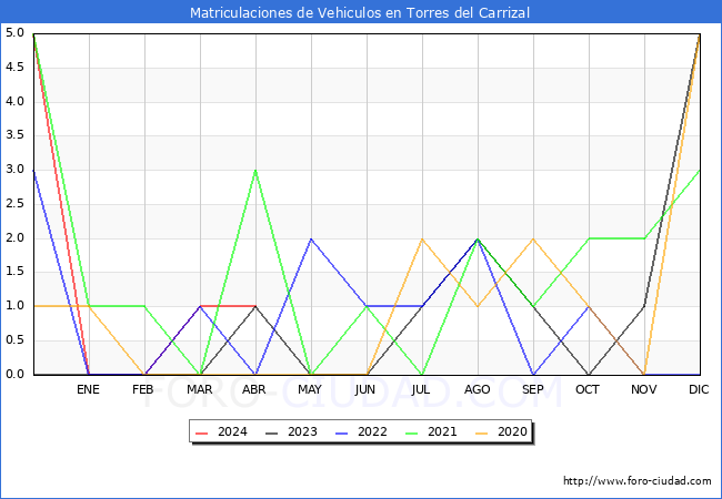 estadsticas de Vehiculos Matriculados en el Municipio de Torres del Carrizal hasta Abril del 2024.