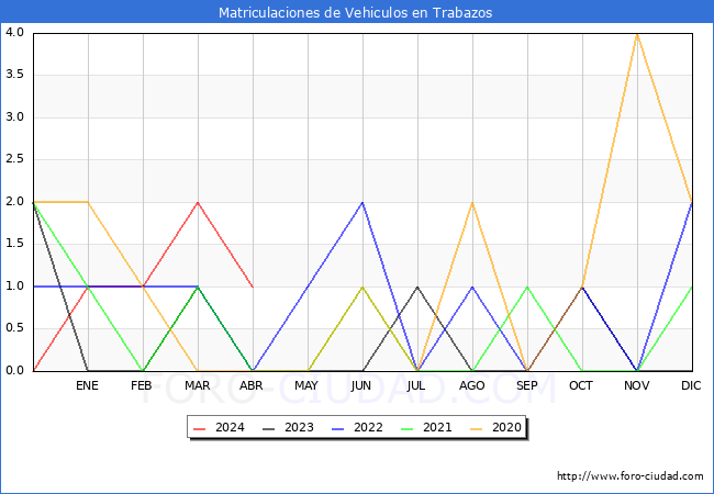 estadsticas de Vehiculos Matriculados en el Municipio de Trabazos hasta Abril del 2024.