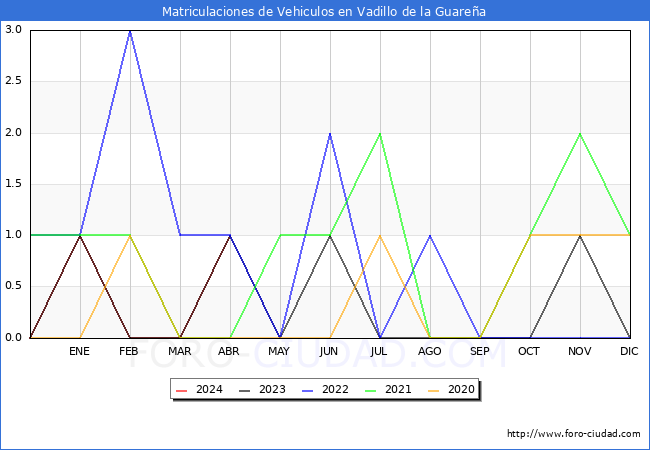 estadsticas de Vehiculos Matriculados en el Municipio de Vadillo de la Guarea hasta Abril del 2024.